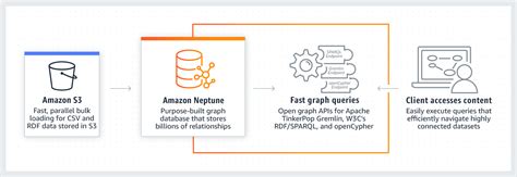 Aws Neptune Build Interactive Graph Applications Allcode