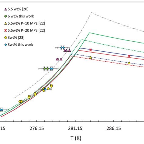 Predicted And Experimental Co 2 Solubility In Aqueous Sodium Chloride Download Scientific