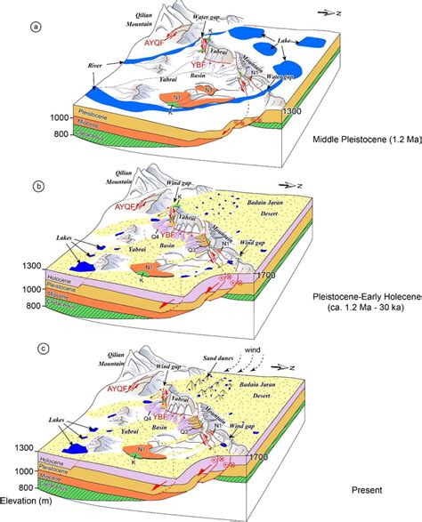 3d Model Of The Tectonic And Geomorphic Evolution Of The Ym And Bjd