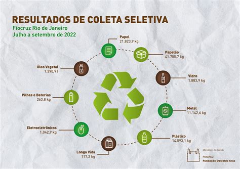 Resultado De Coleta Seletiva Julho A Setembro De 2022 Internet Cogic