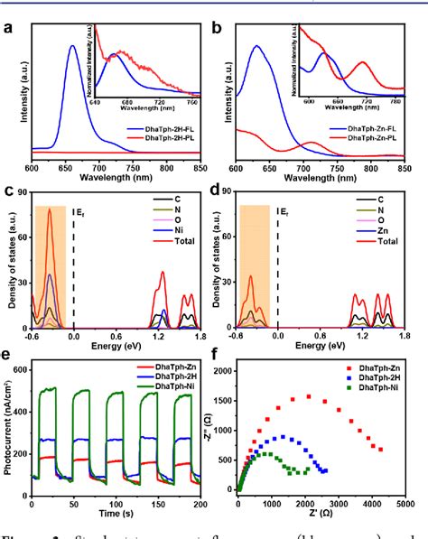 Figure From Photocatalytic Molecular Oxygen Activation By Regulating