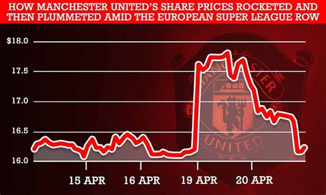 Manchester United S Stock Market Value Plunges As Plans For A New