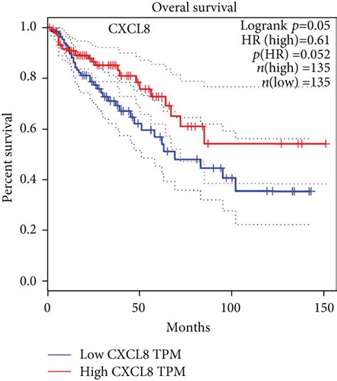 The Prognostic Value Of Cxc Chemokine Vegfa Network In Coad Gepia