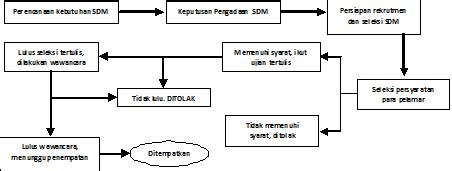 Contoh Proses Rekrutmen Dan Seleksi Karyawan Pt Indofood Buroktv3