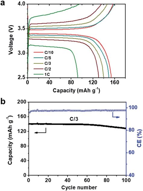 Performance Of The Lifepo Peo Litfsi Mxene Li Battery At