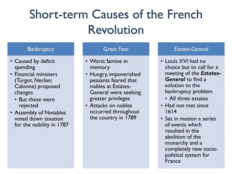 PPT French Revolution 1789 1799 PowerPoint Presentation Free