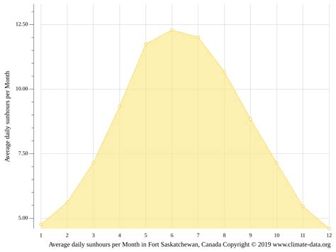 Fort Saskatchewan Climate Weather Fort Saskatchewan And Temperature By Month