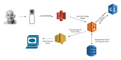 Facial Recognition For Fun And Profit How Any Technologist Can Get