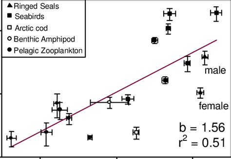 Pcb 153 Trophic Level Relationship In The Northwater Poloynya Trophic