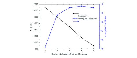 Resonant Frequency F 1 In The Absorption Curve And Corresponding