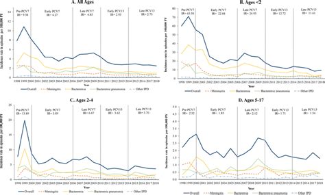 Trends In Annual Incidence Rates Of Ipd By Age Group Among Commercially