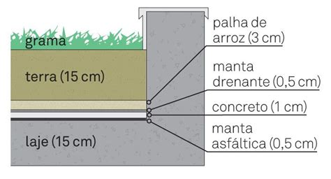 Terra O Jardim Corte Pesquisa Google Telhado Verde Laje