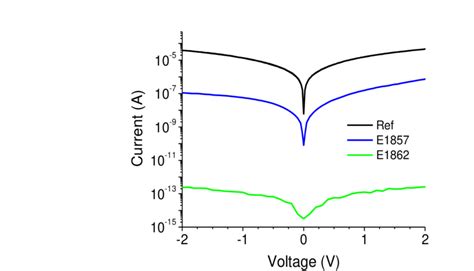 7 The I V Characteristics At T 300 K In Ambient Atmosphere Of A