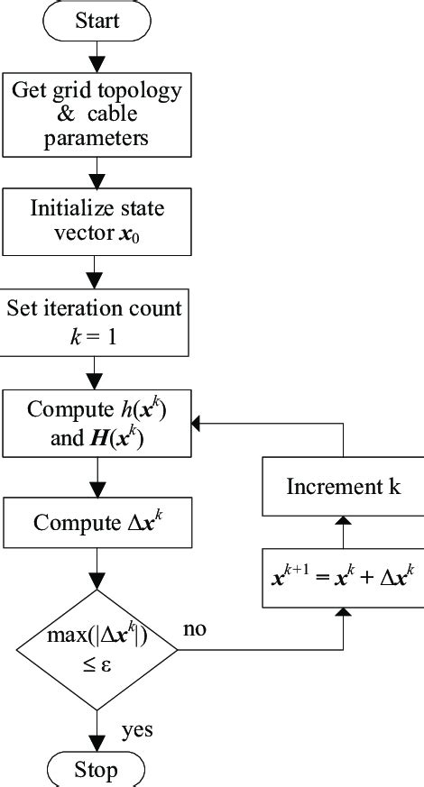 Flowchart Of Nonlinear Weighted Least Squares Nwls Based 3φ Dsse Download Scientific Diagram