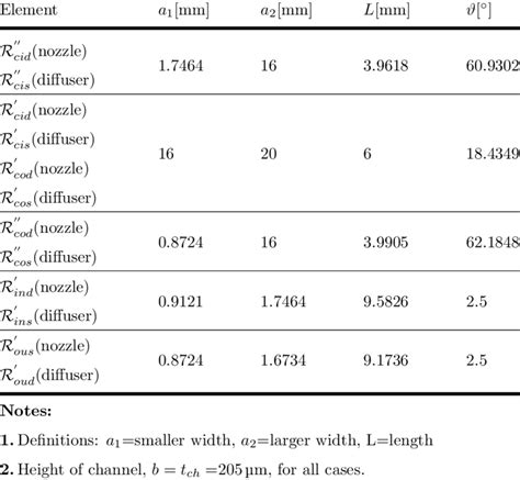 3 Geometric Parameters For Simulations Download Table