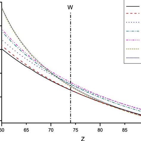 The mean radii, in units of Bohr radius, of 4l(l = 0, 1, 2, 3) orbital ...