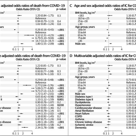 Age And Sex Adjusted And Multivariable Adjusted Odds Ratios Of Ic And