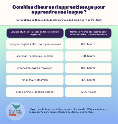 Combien De Temps Pour Apprendre Une Langue
