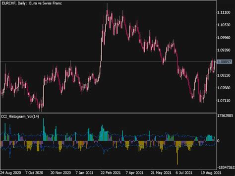 Cci Histogram Vol Indicator ⋆ Top Mt5 Indicators Mq5 Or Ex5 ⋆ Best