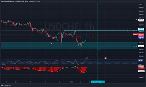 EIGHTCAP USDCHF Chart Image By Fomopaula TradingView