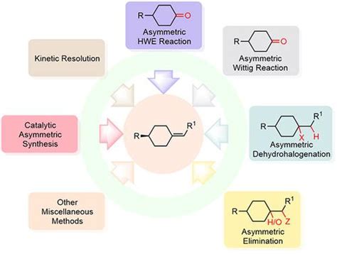 Progress On The Enantioselective Synthesis Of Axially Chiral