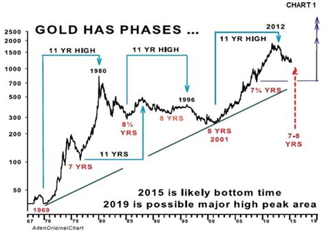 Gold Prices The Big Picture Gold Eagle