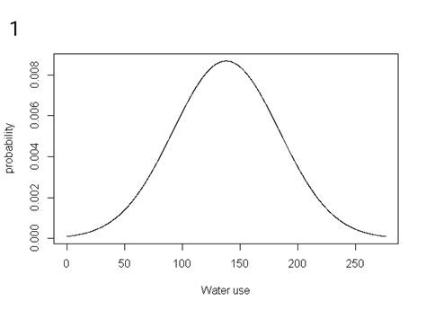 Solved Question Sketch The Distribution Of Daily Water Use In