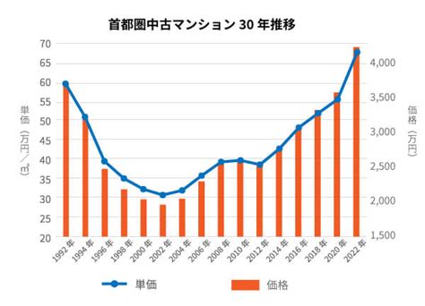 【2023年】不動産価格の推移はどうなる？気になる今後の動向は？｜不動産売却home4u