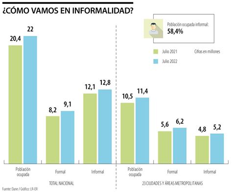 El Dane Reportó Que Del Total De Personas Ocupadas En Julio Más De 58 Era Informal