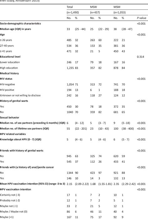 Table From Uva Dare Digital Academic Repository Hpv In Minority