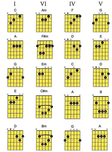 Doo Wop Chord Chart For Guitar