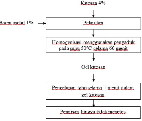 Potensi Kombinasi Bahan Kitosan Sebagai Metode Koagulan Dan Edible