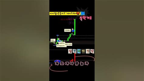 기준봉 챗봇 챗gpt 씨이랩 상한가 단타 주식단타 주식 돌파매매 주식공부 차트분석 주도주단타 거래량