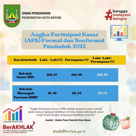 Angka Partisipasi Kasar APK Formal Dan Nonformal Penduduk 2022