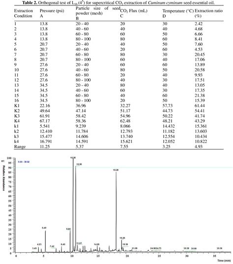 Table From Optimization Of Supercritical Co Extraction And