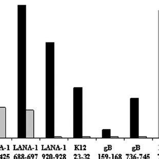 Ifn Elispot Responses To Four Hhv Latency And Lytic Proteins Cd