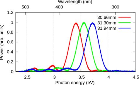 Uv Power Spectra Of The Synchrotron Radiation From The Undulator In The