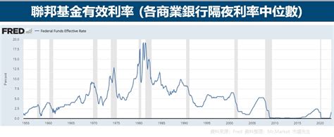 降息是什麼？降息會影響什麼？最完整的降息懶人包 Mrmarket市場先生