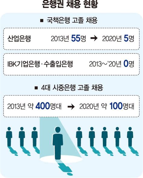 블라인드 채용의 역설 은행권 고졸 신화 사라진다