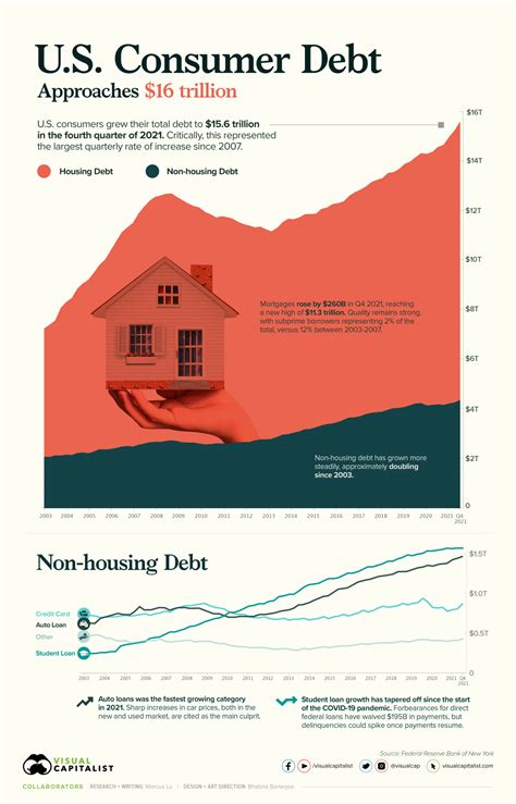 Charted U S Consumer Debt Approaches Trillion Visual Capitalist