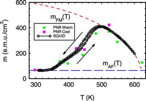 Temperature Dependence Of The Magnetization Measured At A Field Of 5