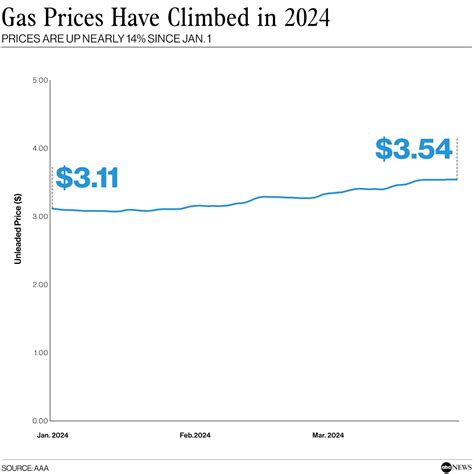 Gas prices have climbed nearly 14% this year. Here's why. - ABC News