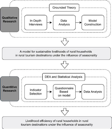 Research Methods And Process Download Scientific Diagram