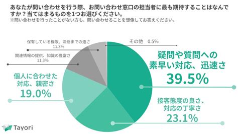 カスタマーサポートでの生成ai利用意向はどれぐらい？pr Timesがカスタマーサポート・問い合わせ対応に関する調査結果を公開 [マナミナ]まなべるみんなのデータマーケティング・マガジン