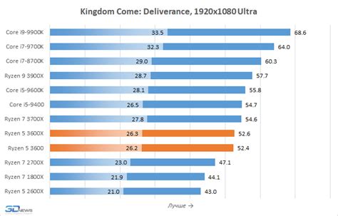 Обзор процессоров AMD Ryzen 5 3600X и Ryzen 5 3600: шестиядерник ...
