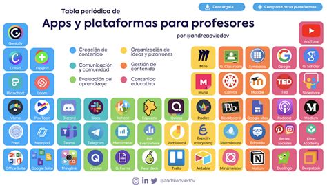 Ayuda Para Maestros Tabla Periódica De Apps Y Plataformas Para Profesores