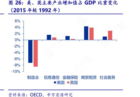 美、英主要产业增加值占gdp比重变化行行查行业研究数据库