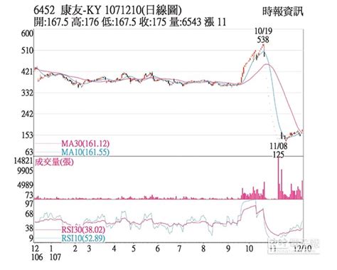 熱門股－康友 利多加持短線看俏 證券．權證 工商時報