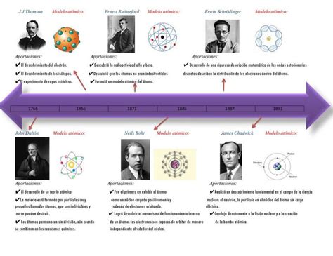 Arriba 85 Imagen Linea De Tiempo Del Modelo Atomico Abzlocal Mx