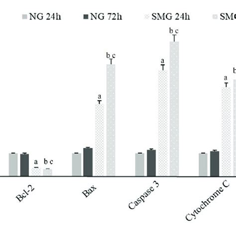 The MRNA Expression Of Apoptosis Related Gene In CVECs Bcl 2 Bax